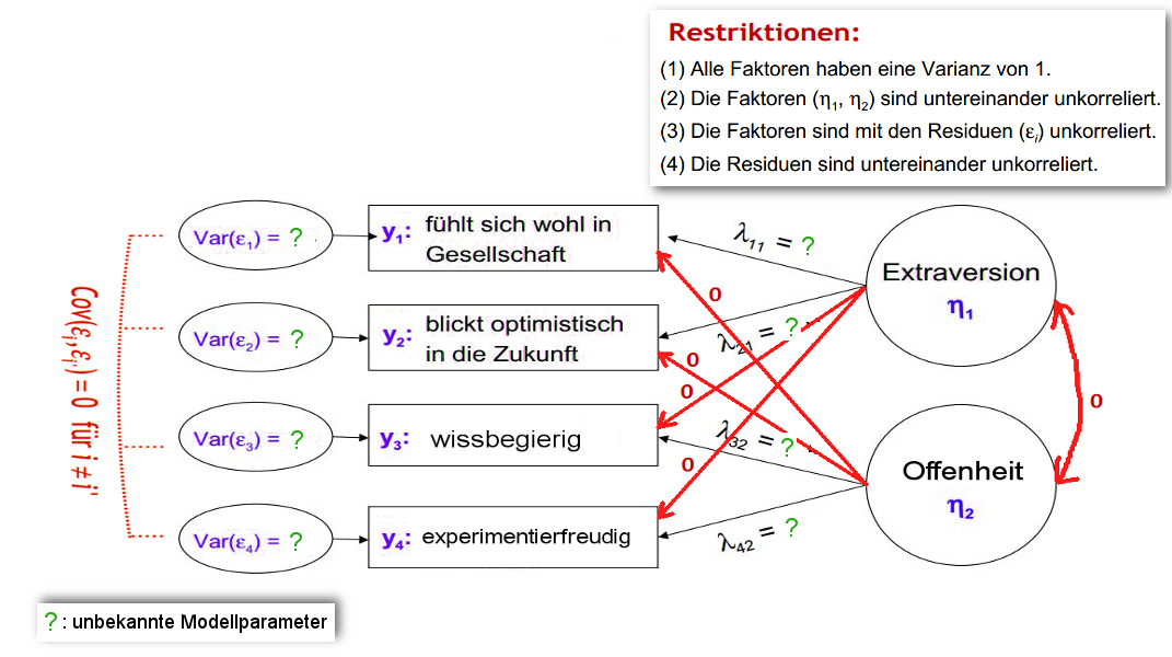 Konfirmatorische Faktorenanalyse_Restriktionen