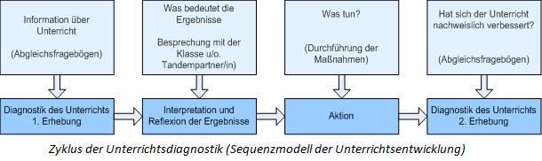 Unterrichtsdiagnostik EMU