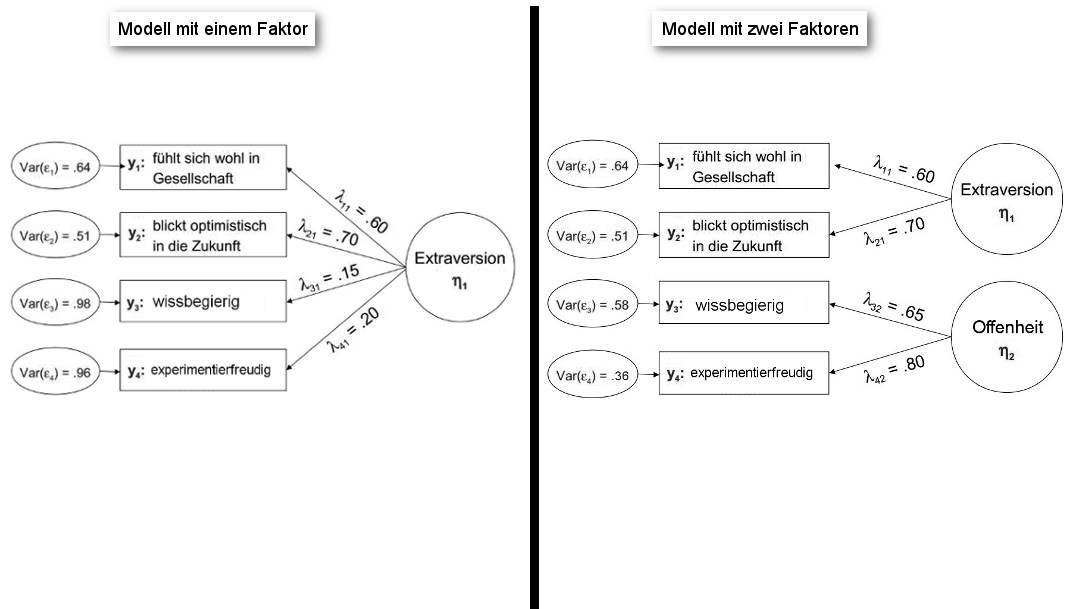 Konfirmatorische Faktorenanalyse