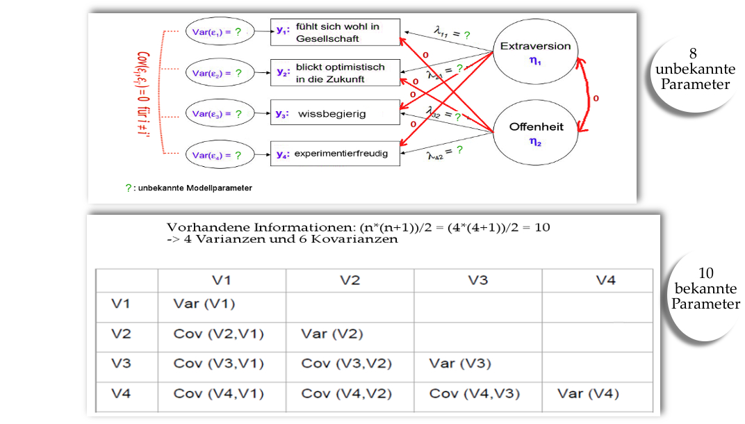 Konfirmatorische Faktorenanalyse_Identifizierung