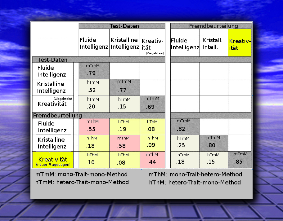 Multitrait- Multimethod- Analyse